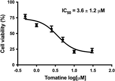 In Vivo and in vitro antitumor activity of tomatine in hepatocellular carcinoma